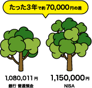 ②銀行に置いておくよりお金が増える可能性があるから