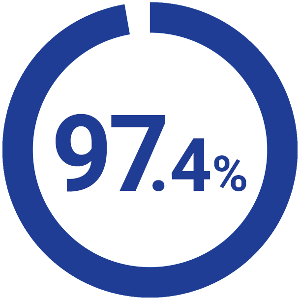 97.4%