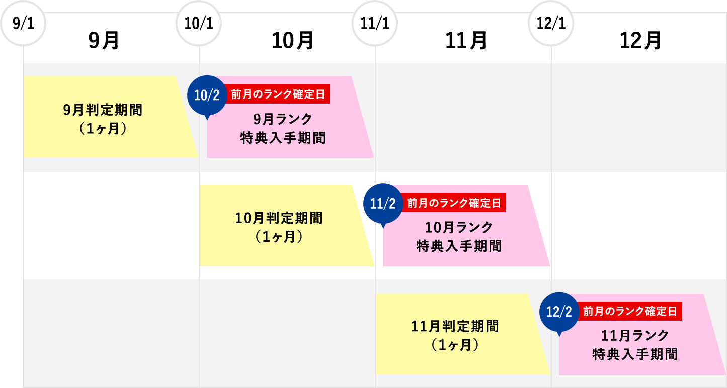 公式】Vランク｜Vポイントを貯めてランクアップしよう！