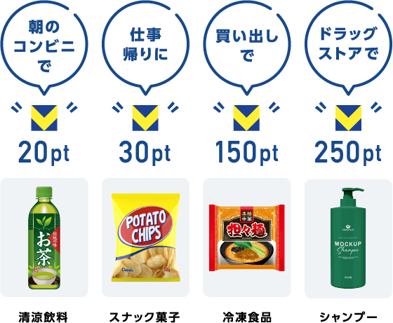 朝のコンビニで20pt 清涼飲料、仕事帰りに30pt スナック菓子、買い出しで150pt 冷凍食品、ドラッグストアで250pt シャンプー